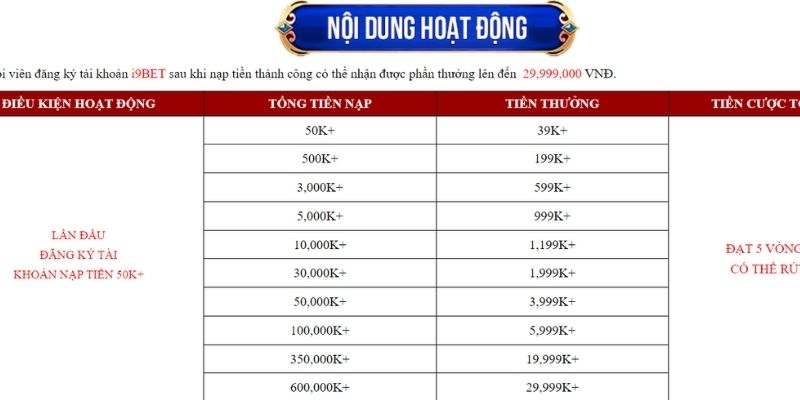 Tìm hiểu về nội dung sự kiện thưởng nạp tiền lần đầu tại I9BET